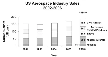 Figure 1.2 Comparative values of American aerospace industry segments Source: Aerospace Industries Association.