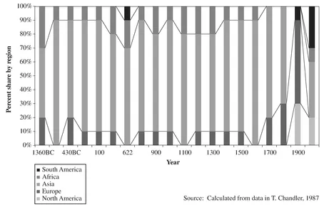 Figure 1.1 Regional shares of world’s 20 largest urban areas, 1360 BC to 2000 AD