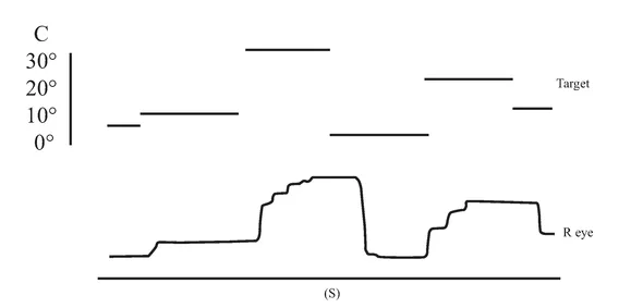 FIGURE 1.4 Examples of H.J.A.’s eye movement recordings. A, smooth pursuit movements; B, horizontal saccades; C, vertical saccades. Smooth pursuit movements of both the left and the right eyes were made. Only left eye movement is shown here.