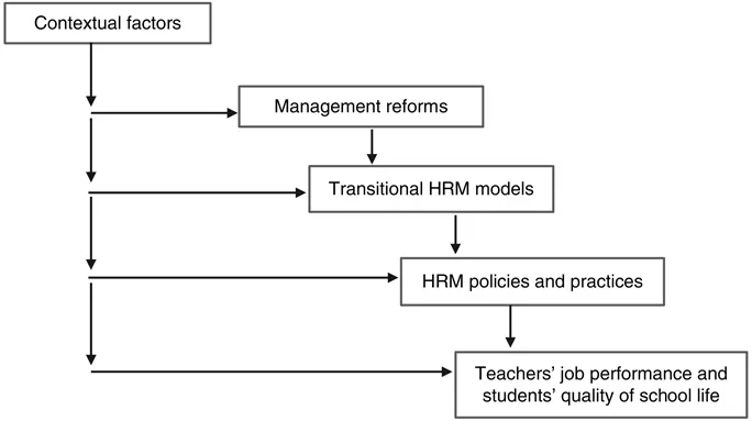 Figure 1.1 Research framework