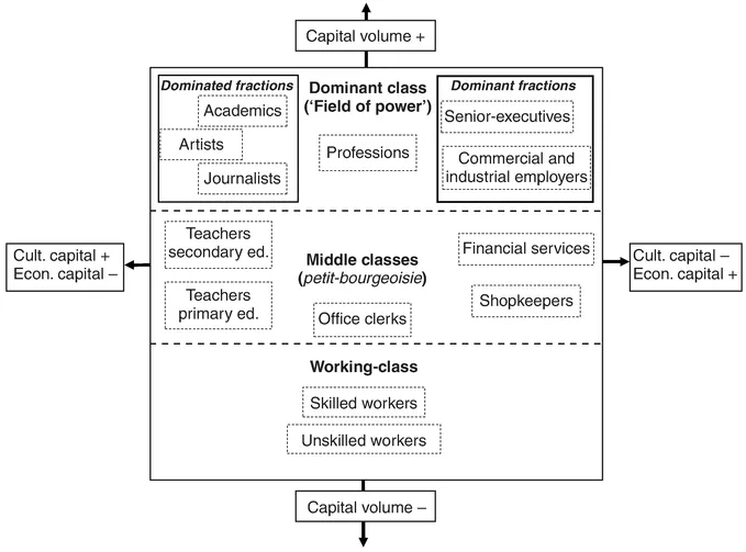 Figure 1.1 Diagram of social space.