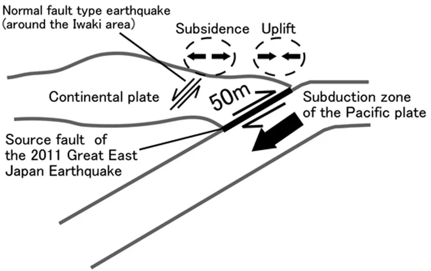 Figure 1.3 The mechanism behind the normal-fault-type earthquakes in the coastal areas of Fukushima and Ibaraki prefectures.