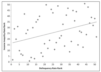Figure 1.1 Delinquency Rates/Gini Index by State (Brescia, 2011)