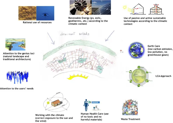 Figure 1.1 The sustainable city
