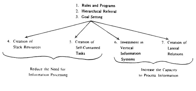FIGURE I. Organization Design Strategies
