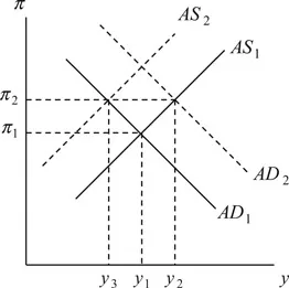 Figure 1.1 Understanding stagflation