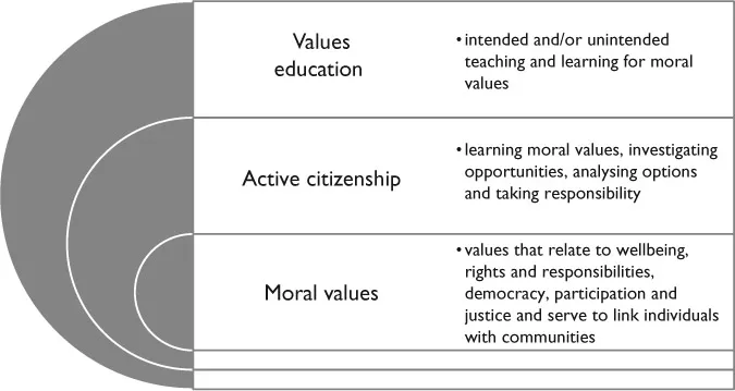 Figure 1.1 Overview of key terms