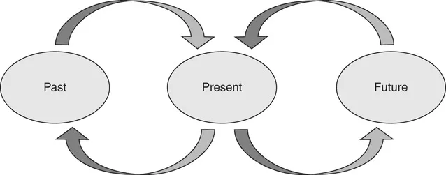 Figure 1.1 The past, present and future interconnected in a cyclical way.