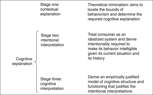 Figure 1.1 The sequence of Intentional Behaviorism.
