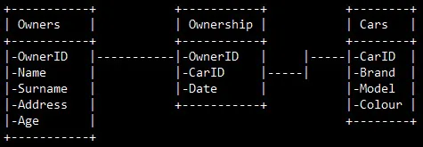 Figure 1.1 – A simple relational schema made up of three tables describing cars and owners, with the IDs (unique) put into a relationship
