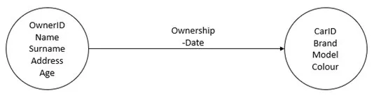 Figure 1.3 – The same ownership relation as in the relational example, this time represented in a graph-based model schema
