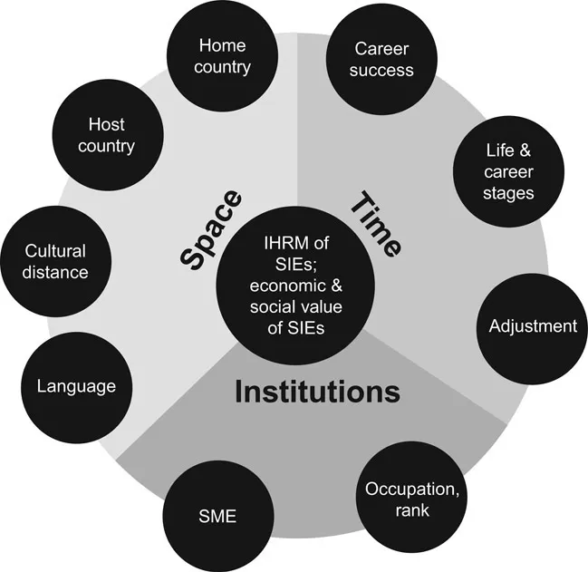 Figure 1.1 Book structure