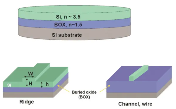 Figure 1.1 Silicon-on-insulator (SOI) waveguide structure. Upper part: Starting substrate consisting of a Si substrate covered with an oxide layer (buried oxide [BOX]) and a single crystalline Si top layer. After selective etching, a waveguide with a width W and a height H is formed (lower part). Partial etching of the top Si layer down to a thickness h creates a ridge waveguide (left side), and complete etching forms a wire structure. A protective oxide layer (not shown here) covers the waveguide structure.