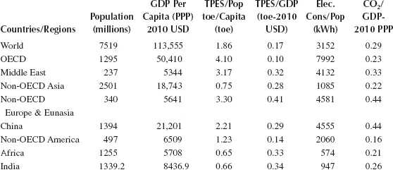 2010 Key World Energy Statistics from IEA Consisting the Data of Different Countries Related to the Population, GDP Per Capita (PPP), TPES Per Capita, TPES/GDP, and Electricity Consumption