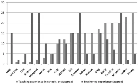 Figure 1. Participants’ years of experience as school teachers and teacher educators.