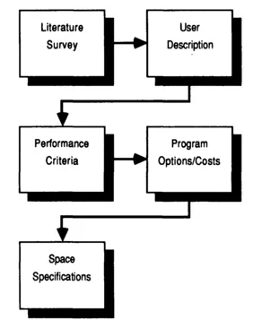 Figure 1.2 Farbstein's programming process