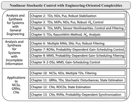 FIGURE 1.1 The architecture of the book.