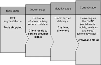 Figure 1.1 Indian IT industry: mapping business model transitions.