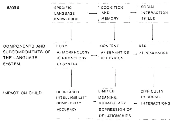 FIG. 1.1. The interrelationships between the components and subcomponents of the language system and the potential impact of communication disorders on each aspect of children's language use.