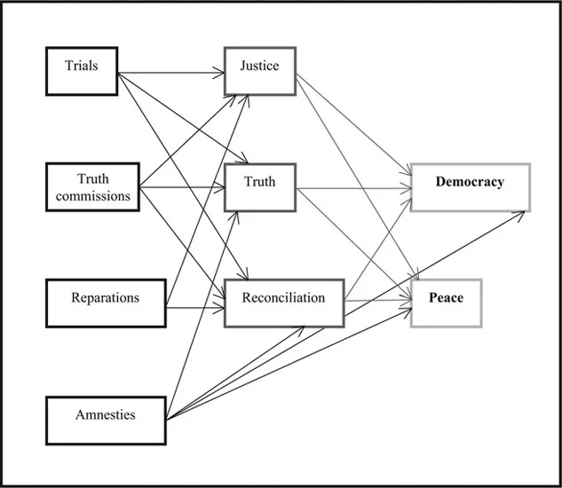 Figure 1.1 Claims associated with transitional justice mechanisms
