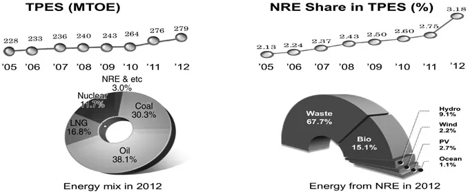 Figure 1.1 Energy consumption in Korea, KEMCO (2013)