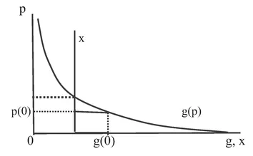 FIGURE 1.1 Determination of Growth Rates