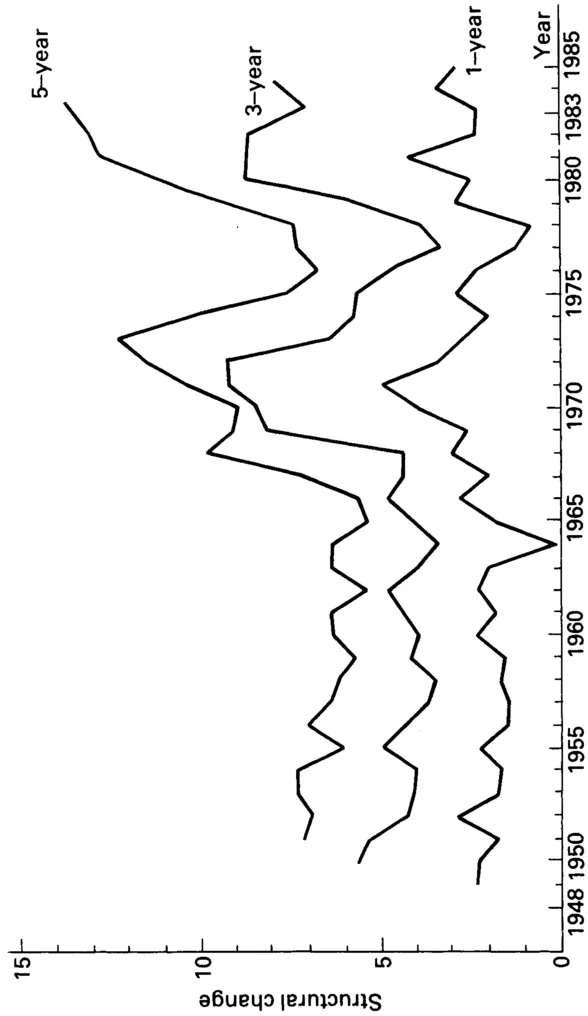 Figure 1.1 Indices of structural change: one-, three- and five-year differences