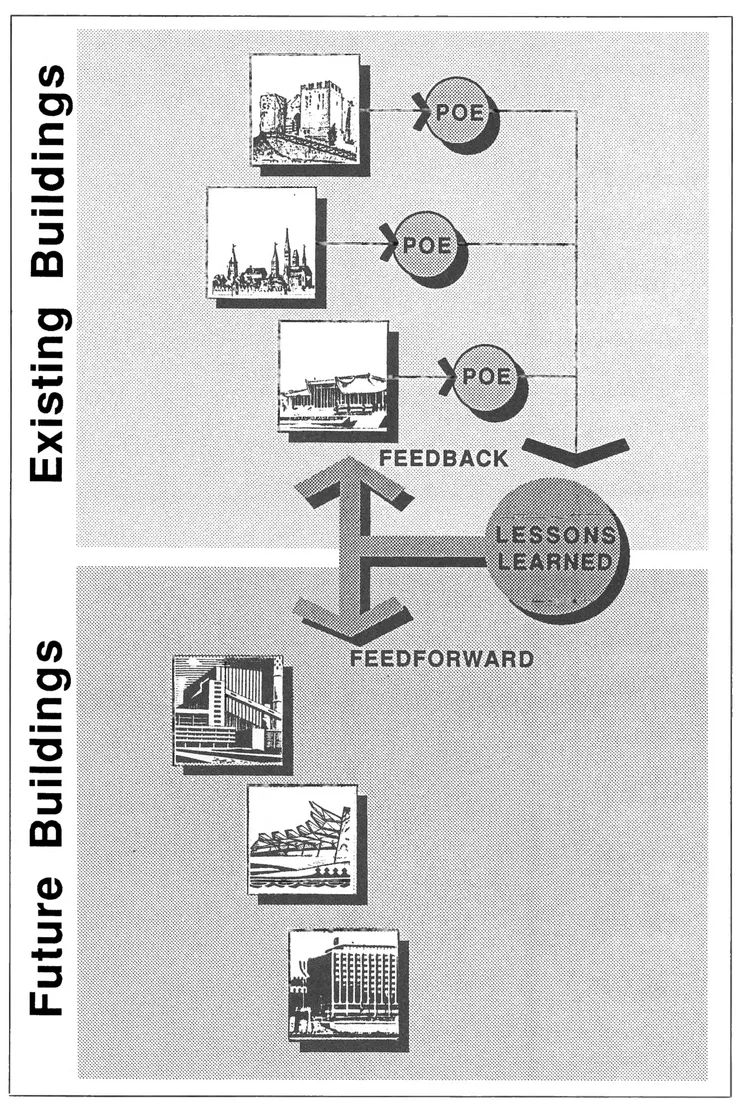 Figure 1-1. Feedforward from POEs improves future buildings.