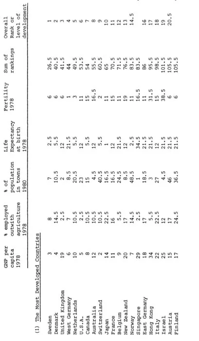 Figure 1.1: A Listing of Countries accroding to their Degree of Development