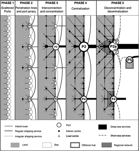 Figure 1.1 Spatial model of the evolution of a port system including maritime linkages.