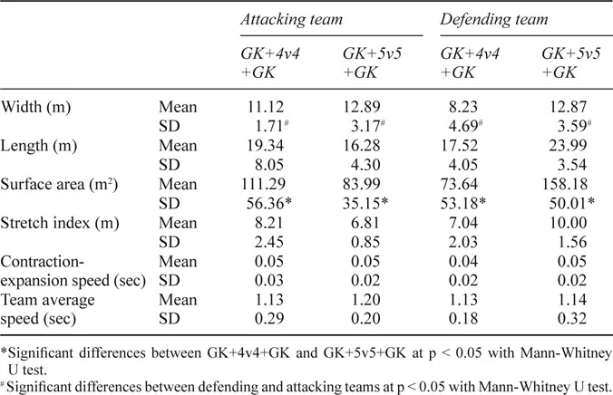 Table 1.1 Mean and standard deviation data for the game phases and game formats