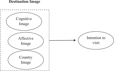 Figure 1.1 Country image as an additional facet of destination image.