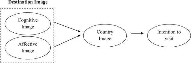 Figure 1.2 Country image as a mediator.