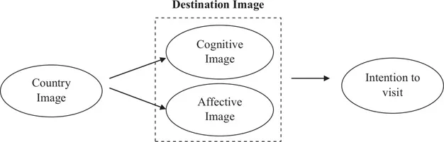 Figure 1.3 Country image as a predictor of destination image.