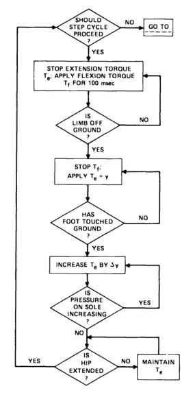 FIGURE 1.1. A MOTOR PROGRAM PERSPECTIVE ON THE LOCOMOTORY STEP CYCLE (adapted from MacKay, 1980).