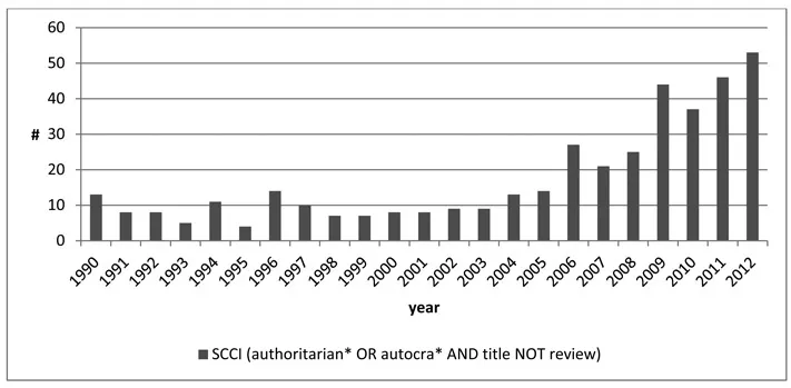 Figure 1 Number of articles in the Social Sciences Citation Index (SSCI) dealing with authoritarianism or autocracies (1990–2012).