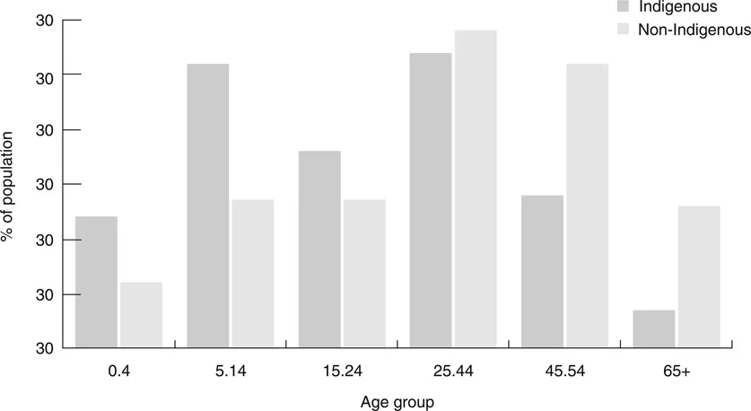 Figure 1.1 Proportion of Indigenous and non-Indigenous population in specific age groups, 2006