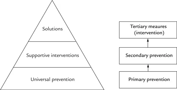 FIGURE I.1 Levels of prevention and intervention with school behavioural difficulties