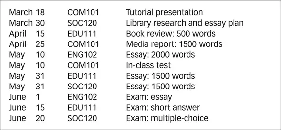Figure 1.1 Plan for your assessment due dates