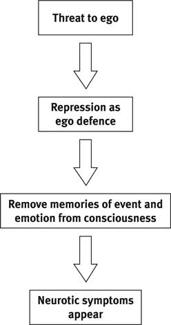 Figure 1.3 Freud’s model of the development of neurotic symptoms