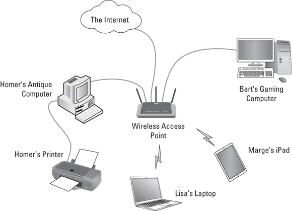 Schematic illustration of a typical network with four computers. All four
computers are connected by a network cable to a central network device.
