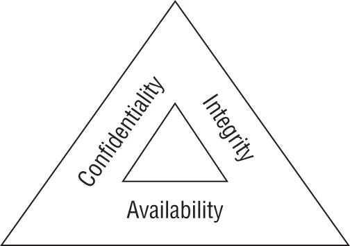 Pyramid chart depicts the three key objectives of cyber security programs which are confidentiality, integrity, and availability.