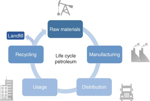 A general schematic of the life cycle of petroleum starting from raw materials to manufacturing, distribution, usage, and finally to recycling, and avoid contributing to landfill waste.
