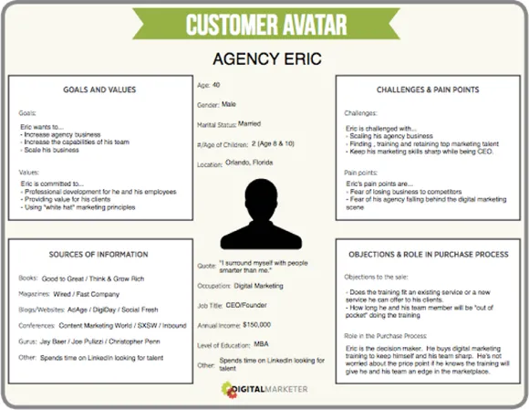 Chart depicting a customer avatar, Agency Eric, who purchases the certification product from DigitalMarketer with each section of the worksheet filled out.