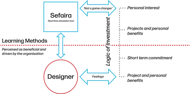 Figure 1: Learning approaches to integrating energy modelling in practice4