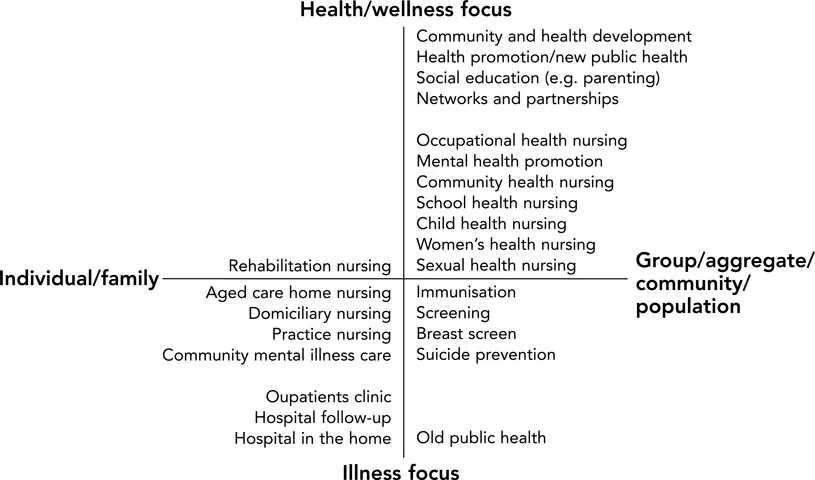 Figure 1.1 The wellness–illness continuum and the individual/family–group/population/aggregate continuum