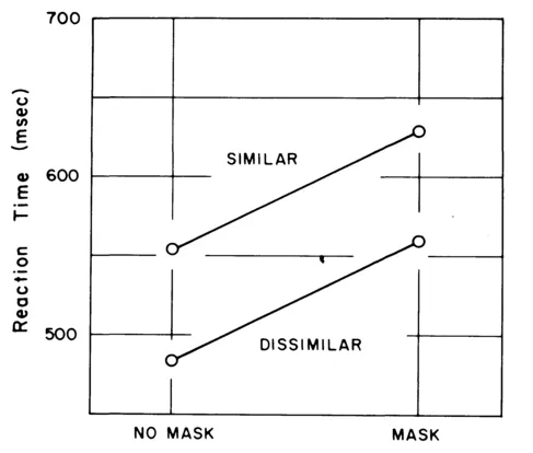 FIG. 1.1. Discrimination time for the letters A and H, similar and dissimilar, masked or unmasked (after Shwartz, Pomerantz, & Egeth, 1977).