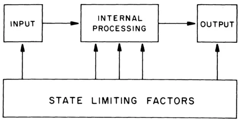 FIG. 1.2. The relation between process and stage limiting factors.