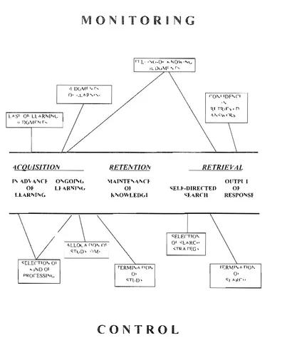 FIG. 1.1 The model of procedural metamemory developed by Nelson and Narens (1990).