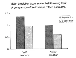 FIG. 1.2 Differences in estimating accuracy concerning one's performance versus another-child's performance (data from Schneider, in press).